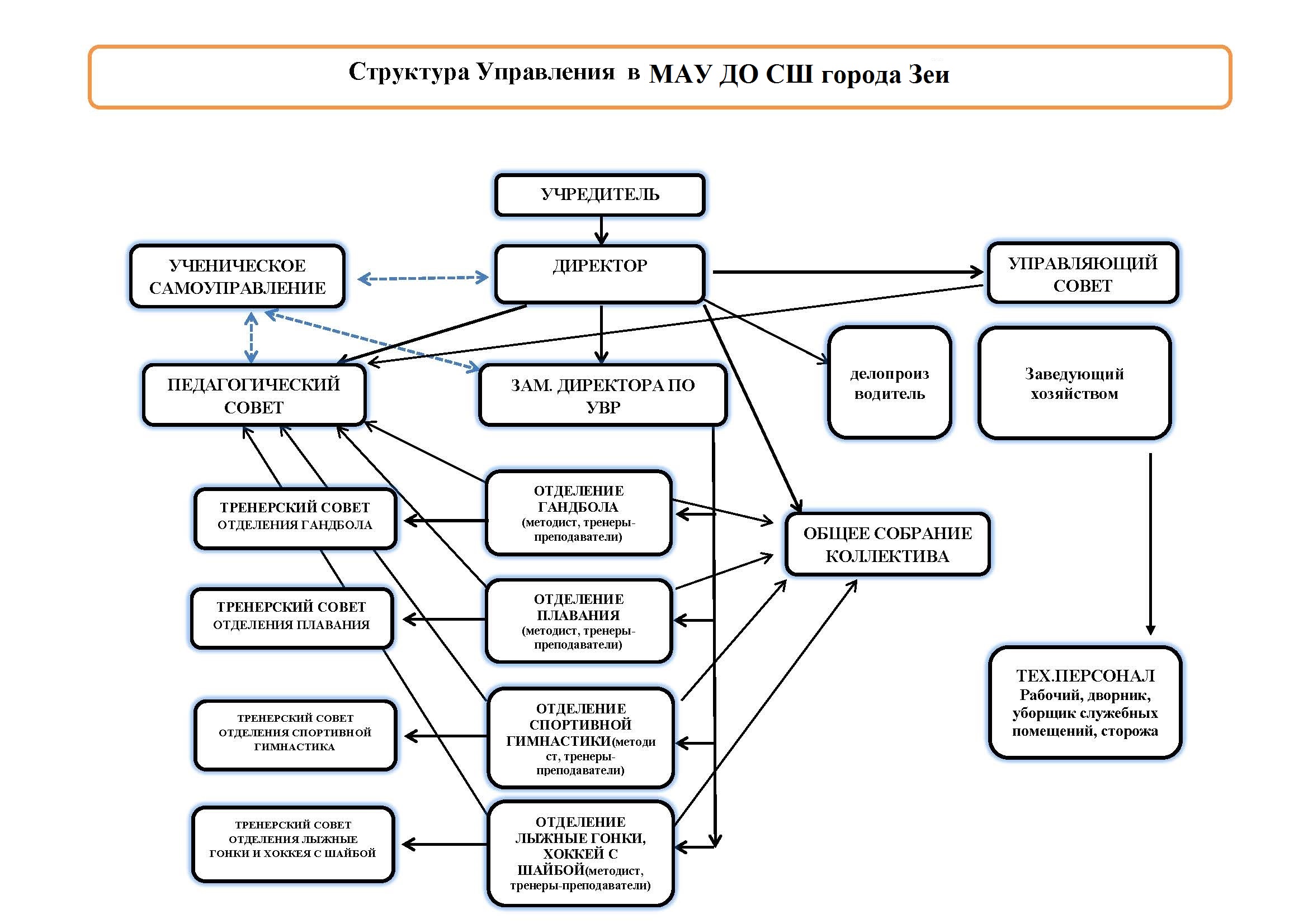 Структура сшор схема